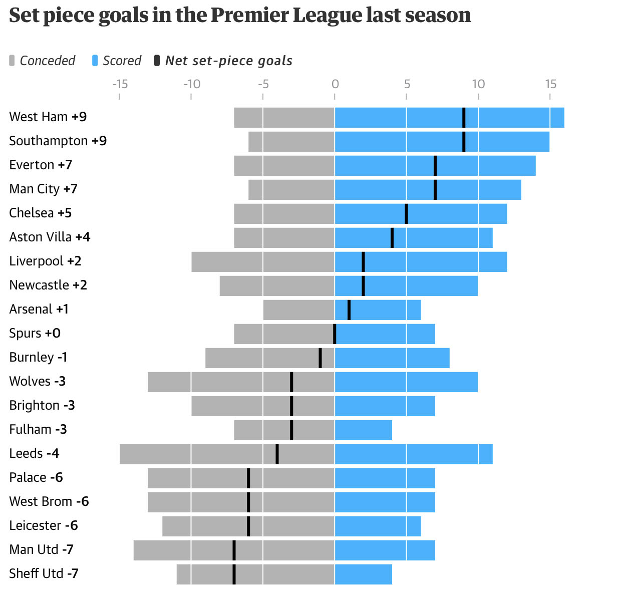 M.U là đội kém hiệu quả nhất ở Premier League mùa trước trong các tình huống cố định khi hiệu số là -7