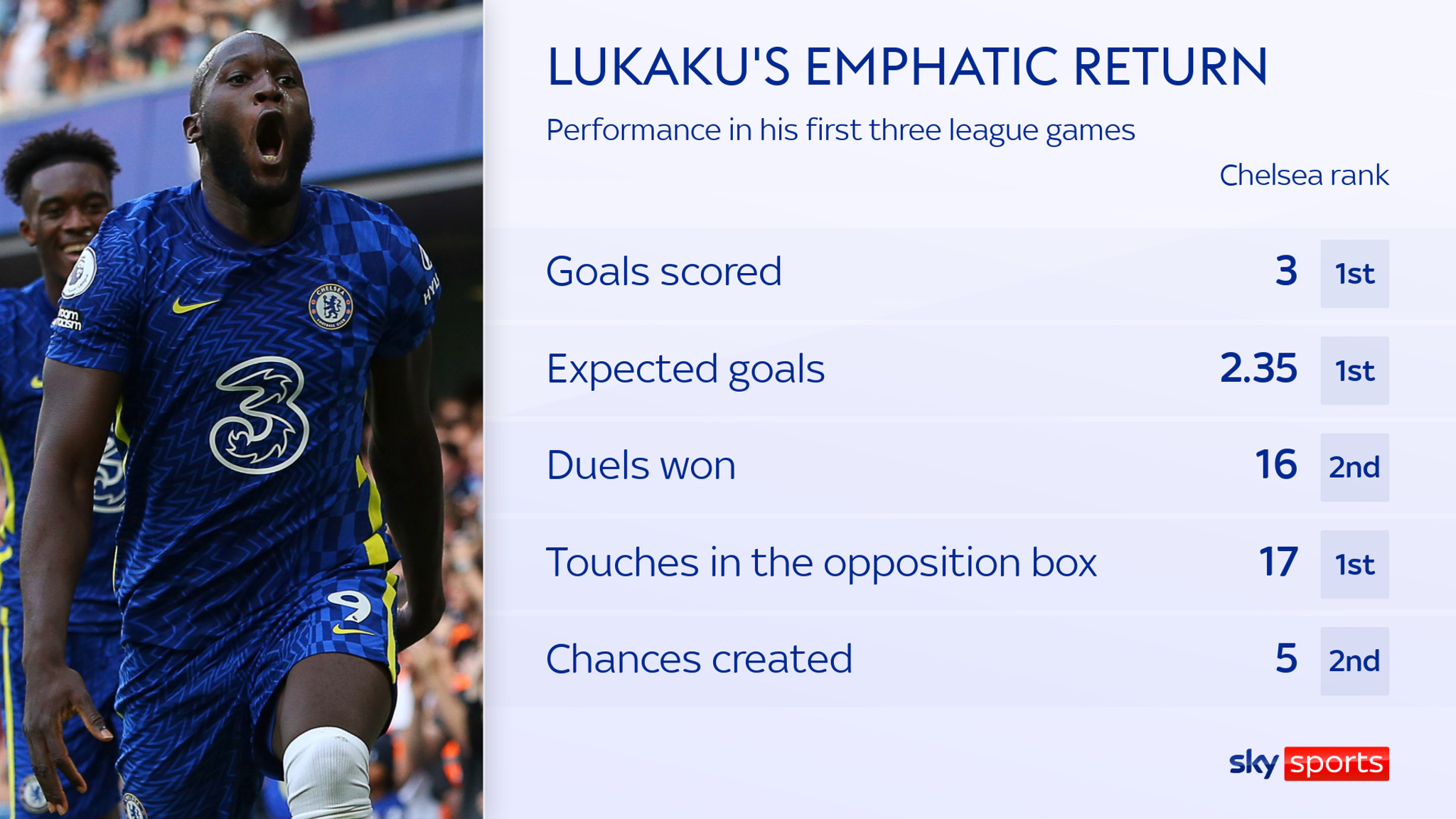 Lukaku đang tạo ra hiệu ứng cực lớn từ khi trở lại Chelsea 