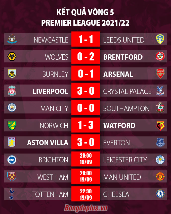 Kết quả vòng 5 Premier League