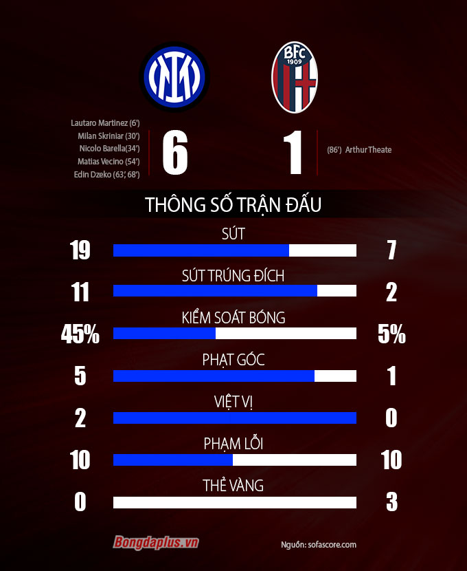 Thống kê trận Inter vs Bologna