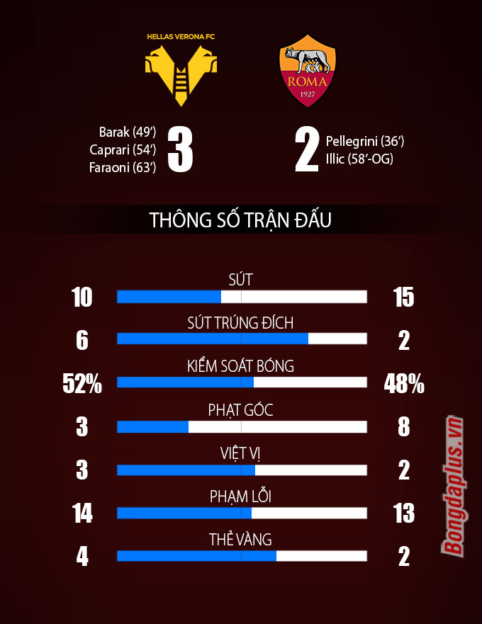 Thông số sau trận Verona vs AS Roma