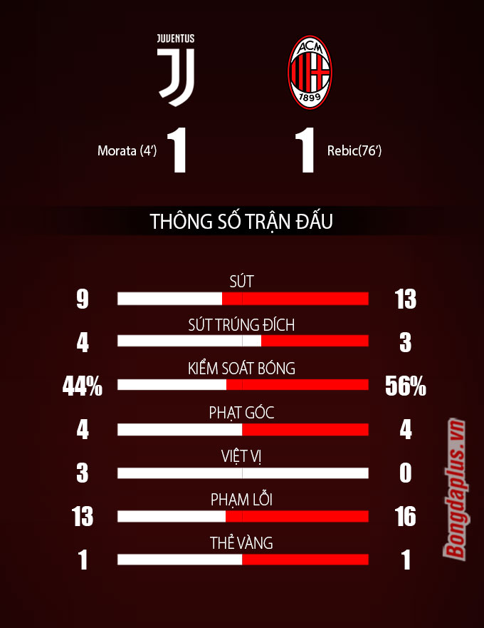 Thông số sau trận Juventus vs AC Milan