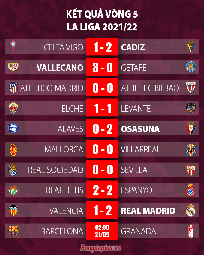 Kết quả vòng 5 La Liga 2021/22