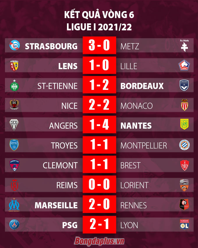 Kết quả vòng 6 Ligue I 2021/22