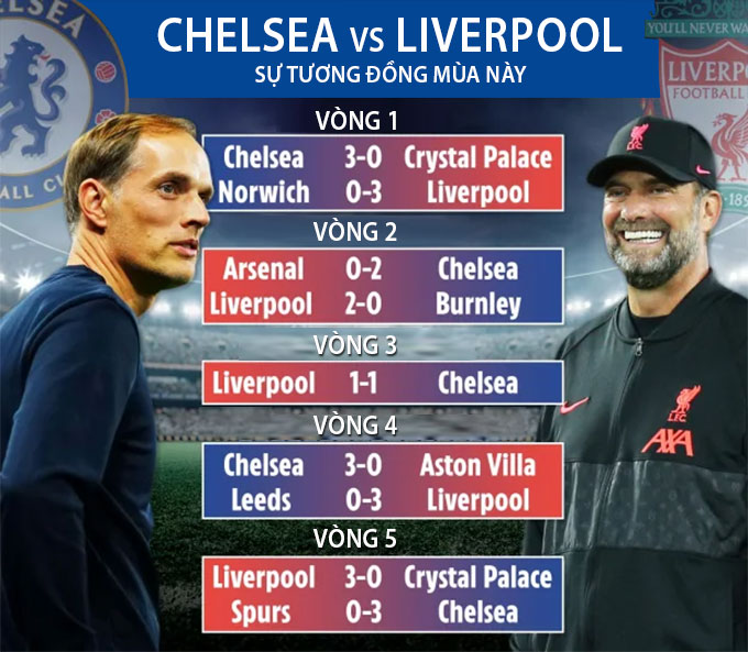 Thống kê về sự giống nhau giữa Chelsea vs Liverpool ở Ngoại hạng Anh 2021/22