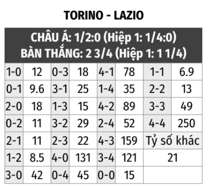 Torino vs Lazio 