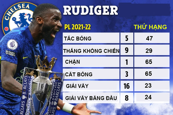 Số liệu của Rugider tại Premier League 2021/22 không xuất sắc