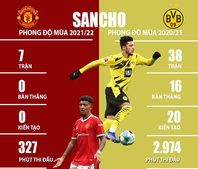 So sánh phong độ của Sancho mùa này tại MU và mùa trước trong màu áo Dortmund
