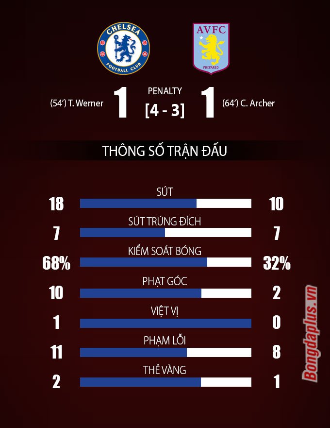 Thông số sau trận Chelsea vs Aston Villa