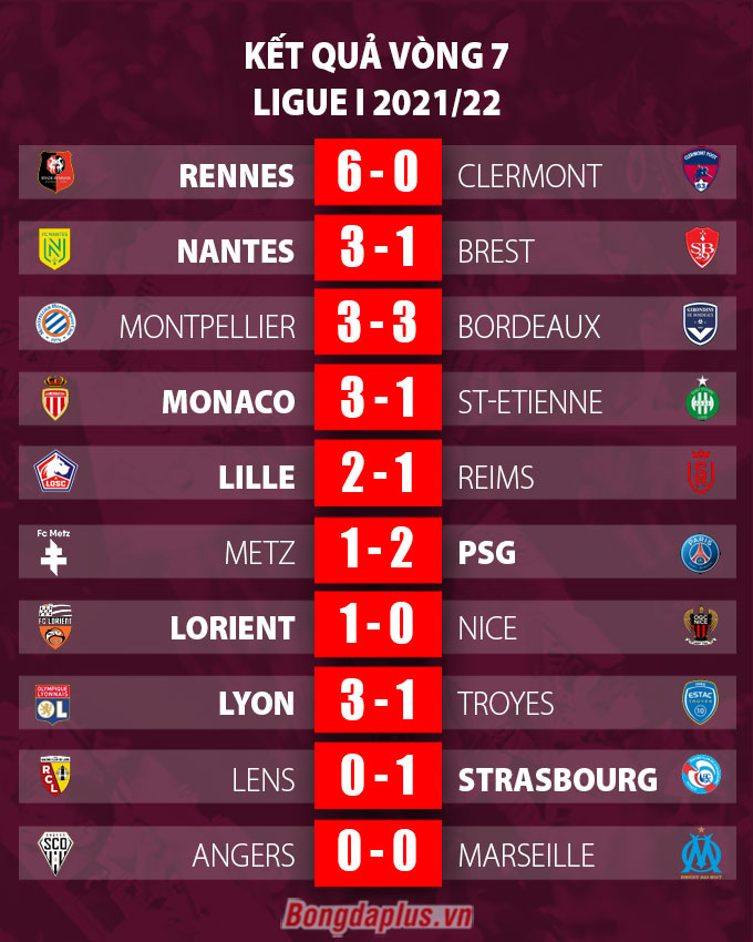 Kết quả vòng 7 Ligue I