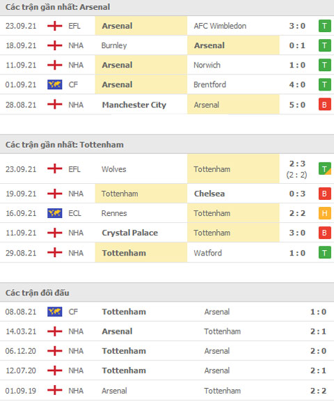 Nhận định bóng đá Arsenal vs Tottenham, 22h30 ngày 26/9: Đi tìm bản ngã