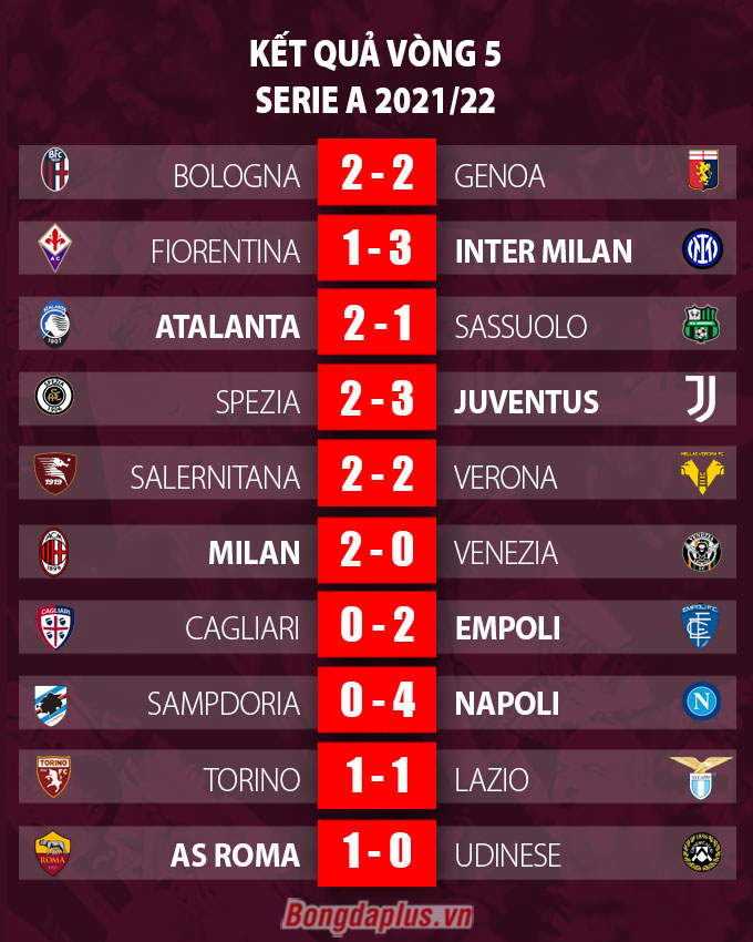Kết quả vòng 5 Serie A