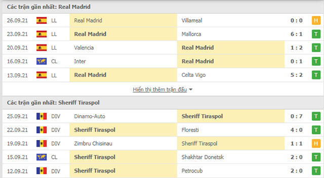 THÀNH TÍCH ĐỐI ĐẦU REAL MADRID VS SHERIFF TIRASPOL