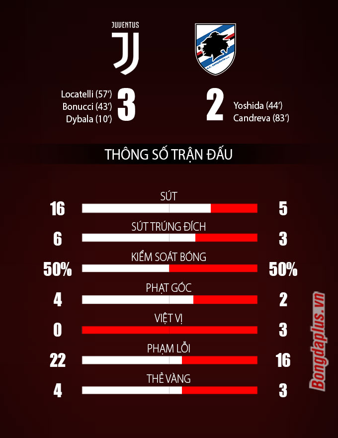 Thông số sau trận Juventus vs Sampdoria