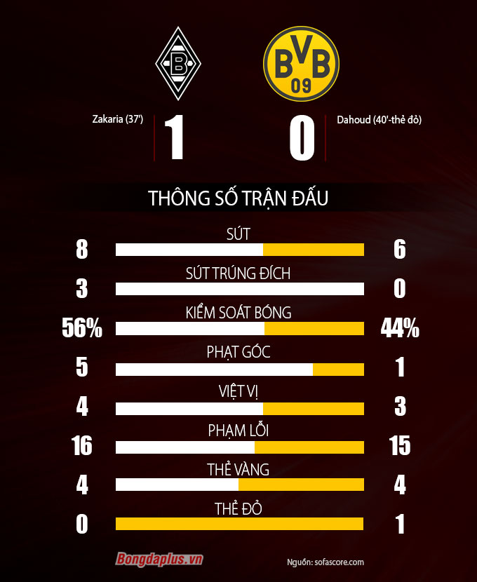 Thống kê sau trận M'gladbach vs Dortmund