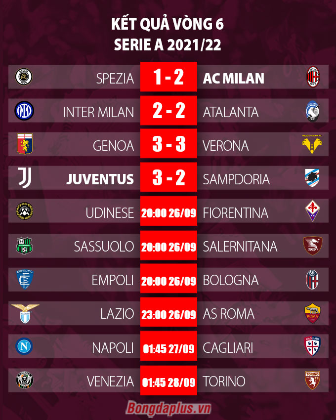Kết quả vòng 6 Serie A