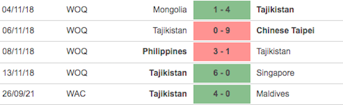 % trận đấu gần nhất của đội nữ Tajikistan