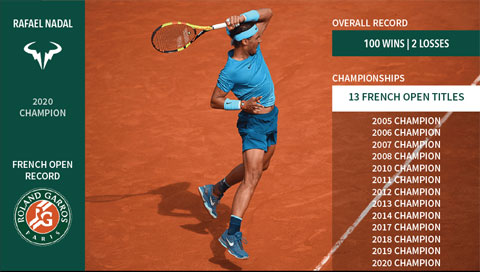 Nadal hiện giữ kỷ lục vô địch Roland Garros nhiều nhất với 13 lần