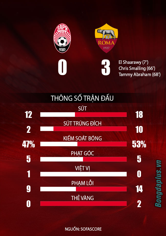 Thống kê Zorya vs Roma