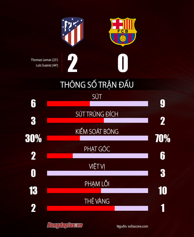 Kết quả Atletico 2-0 Barcelona: Hạ gục Barca khủng hoảng ...