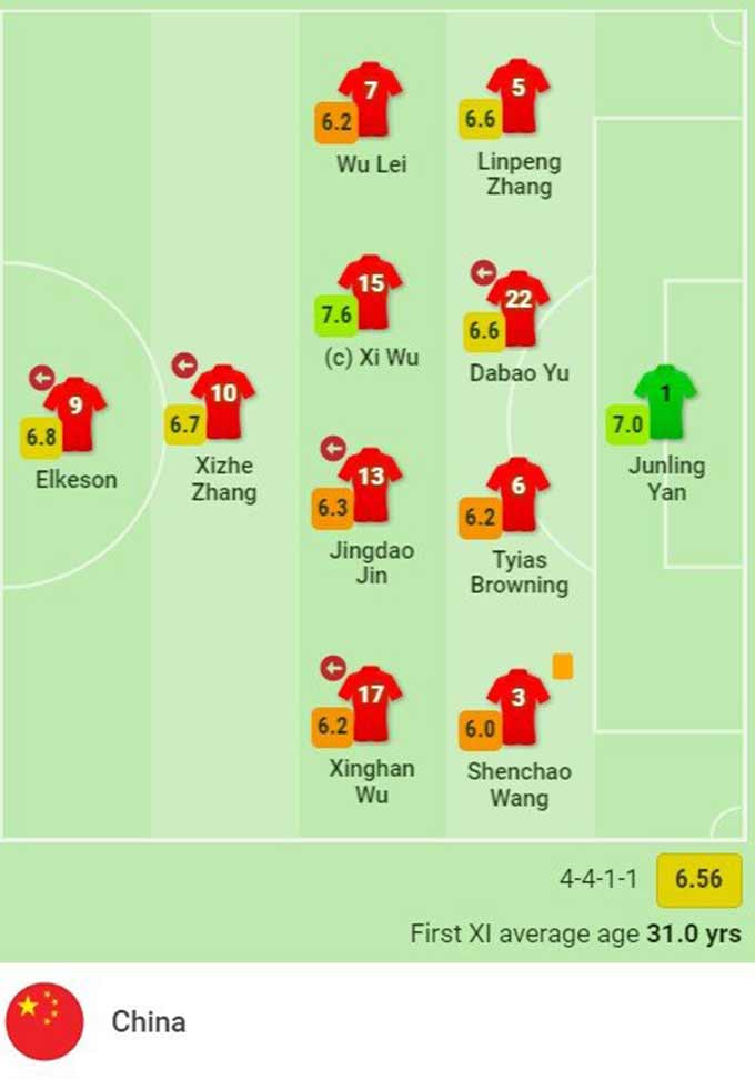 Đội hình Trung Quốc mà báo Trung Quốc dự đoán HLV Li Tie sẽ sử dụng khi đấu ĐT Việt Nam - Ảnh: Sofa Score 