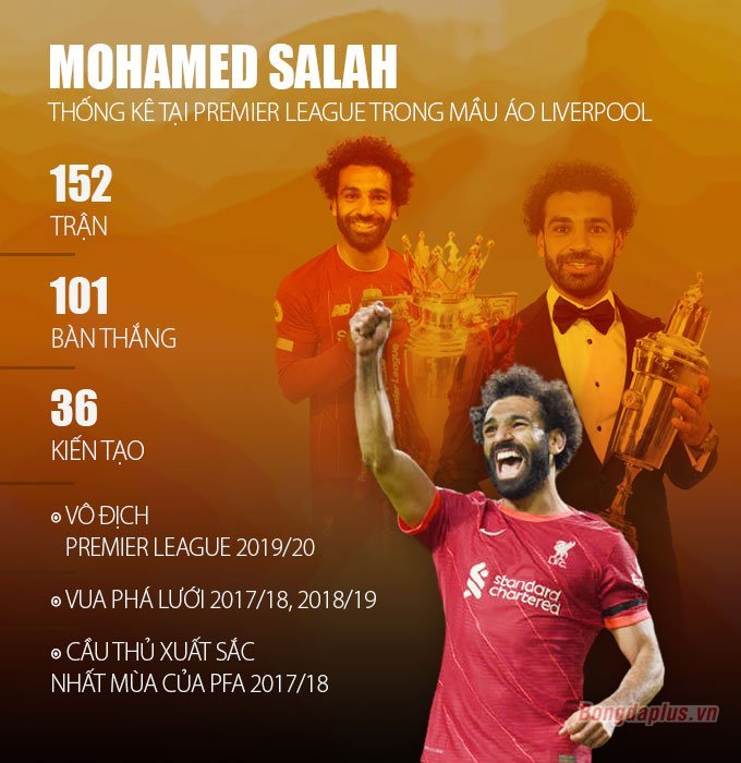 Thống kê ấn tượng của Salah tại Ngoại hạng Anh
