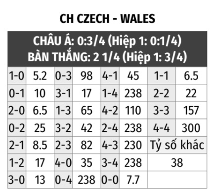 CH Czech vs Xứ Wales