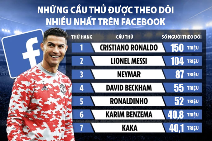 Top cầu thủ được theo dõi nhiều nhất trên Facebook