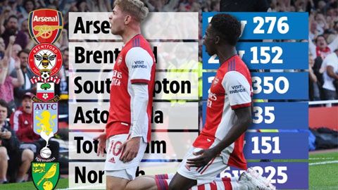 Đội hình Arsenal trẻ nhất Ngoại hạng Anh 2021/22
