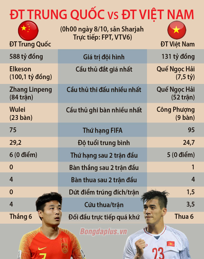 Tương quan lực lượng giữa ĐT Trung Quốc và ĐT Việt Nam - Đồ hoạ: Khắc Chiến 