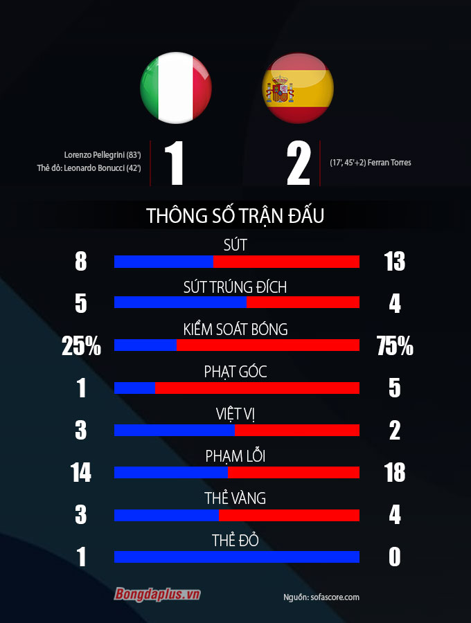 Thông số sau trận Italia vs Tây Ban Nha