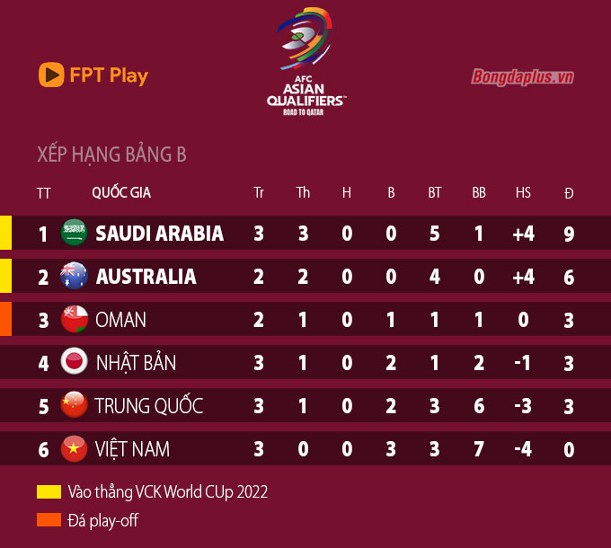 Bảng xếp hạng bảng B vòng loại World Cup 2022 khu vực châu Á