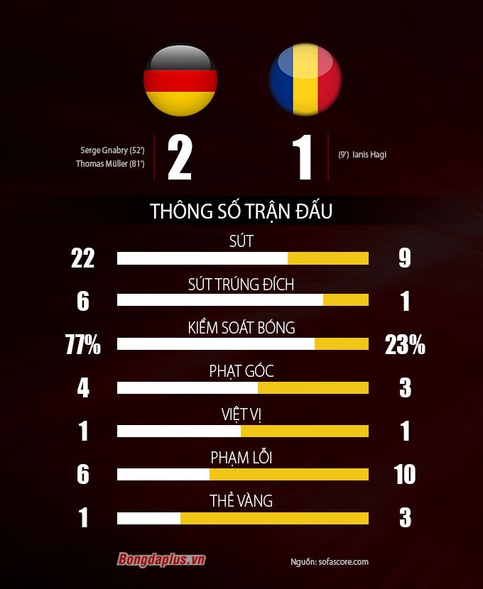 Thông số trận Đức vs Romania