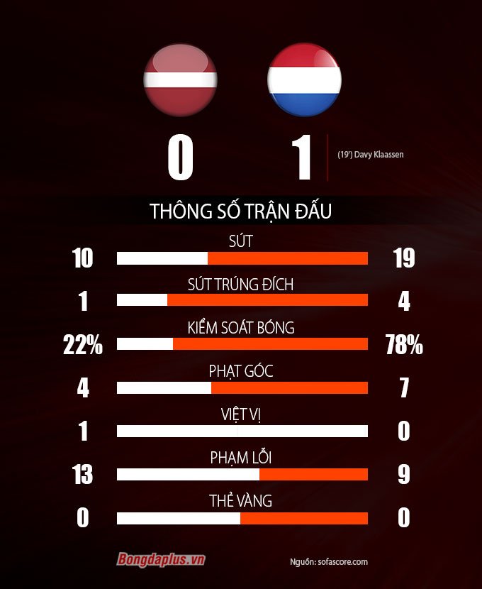 Thống kê trận Latvia vs Hà Lan