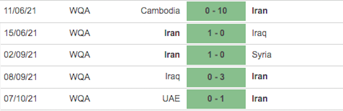 5 trận đấu gần nhất của Iran