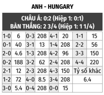 Anh vs Hungary