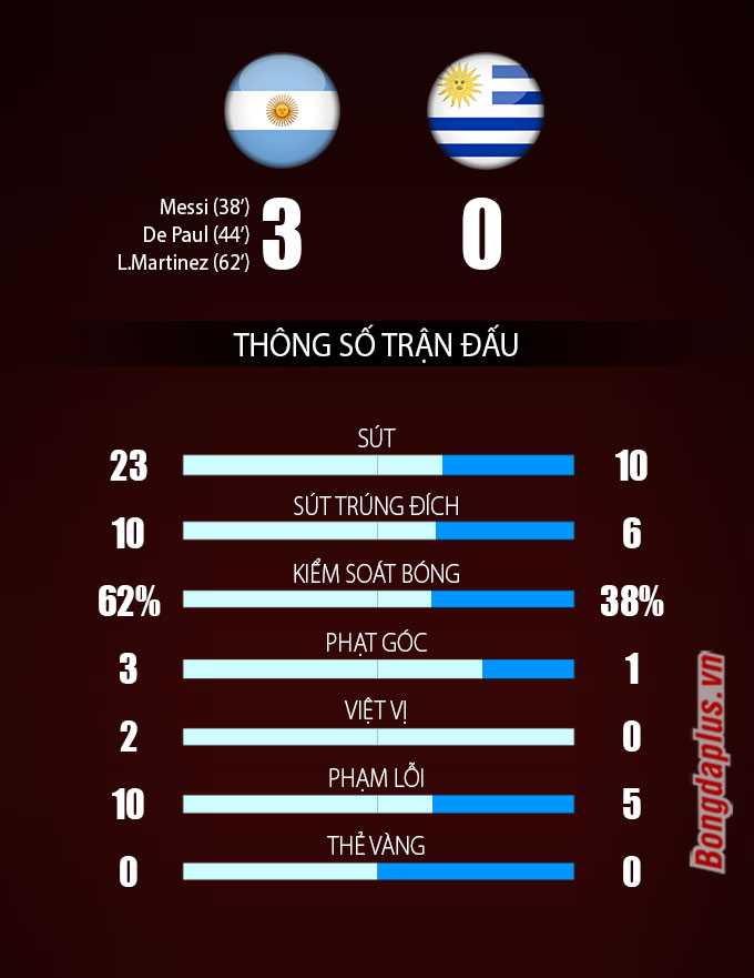 Thông số sau trận Argentina vs Uruguay