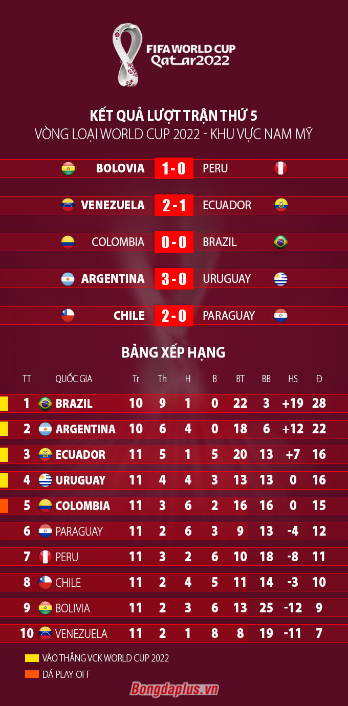 Kết quả & BXH vòng loại World Cup 2022 khu vực Nam Mỹ