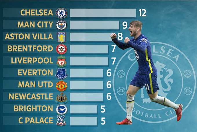 Chelsea có nhiều cầu thủ ghi bàn nhất Ngoại hạng Anh