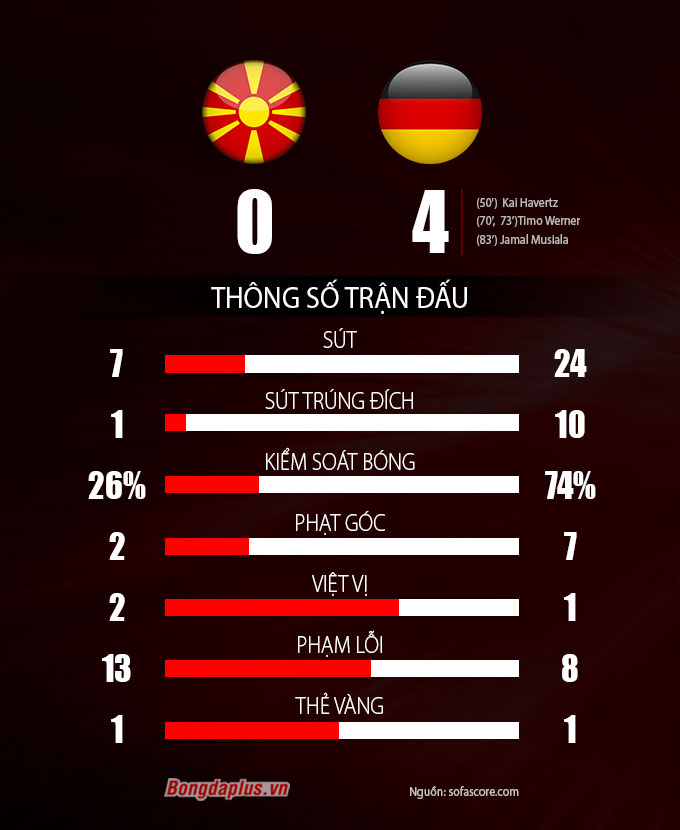 Thông số trận Bắc Macedonia vs Đức