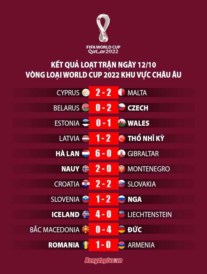 Kết quả vòng loại World Cup 2022 khu vực châu Âu