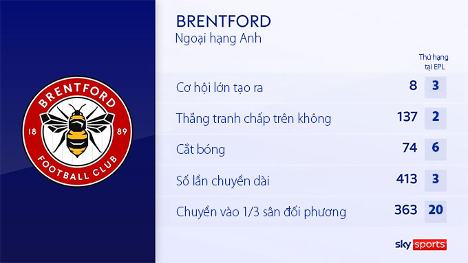 Các chỉ số Brentford tạo ra từ đầu mùa