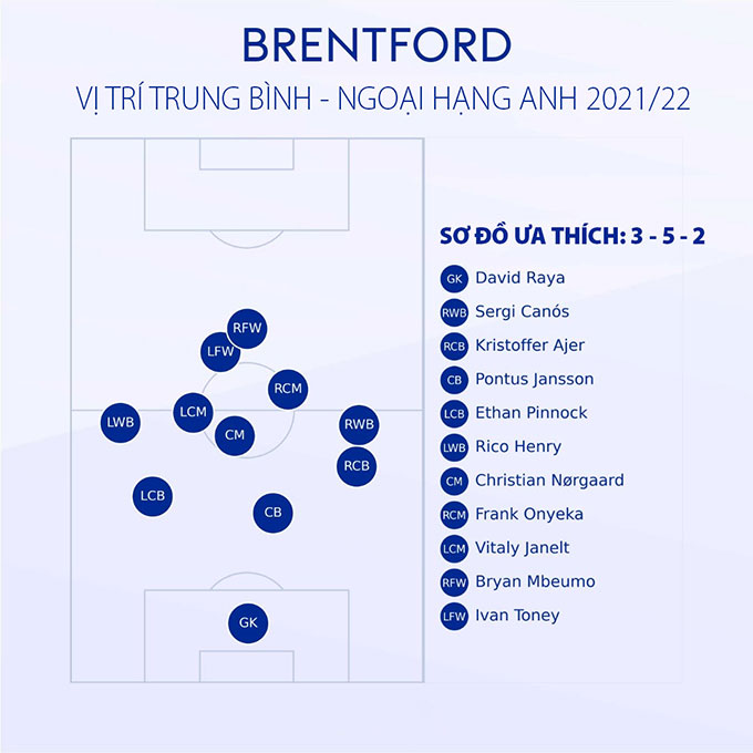 Vị trí trung bình của các cầu thủ Brentford