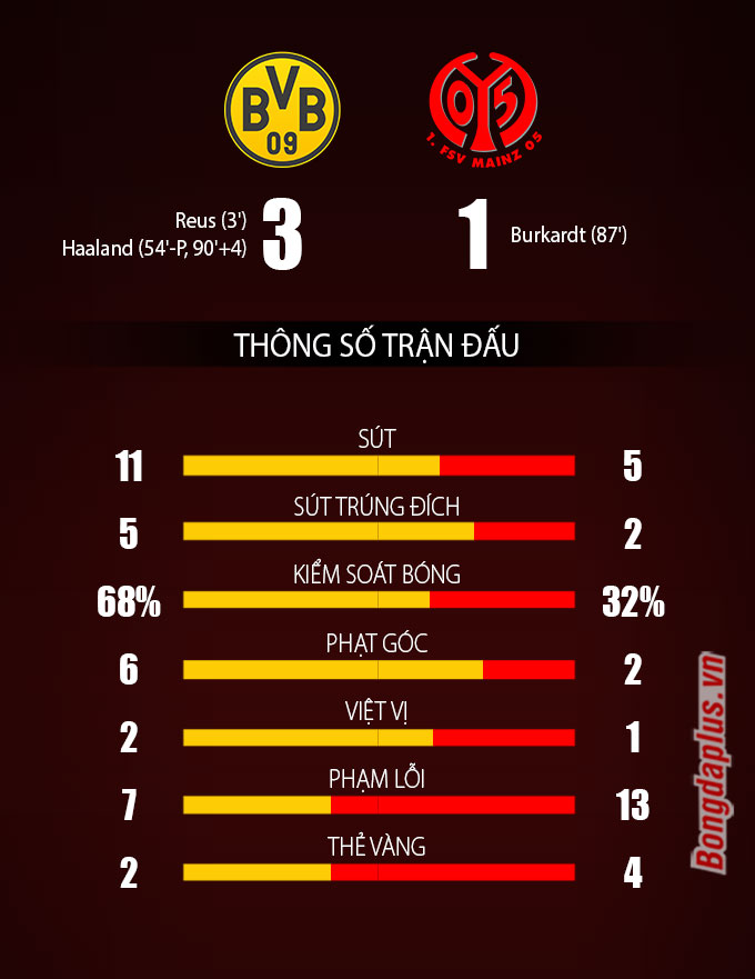 Thông số sau trận Dortmund vs Mainz 05
