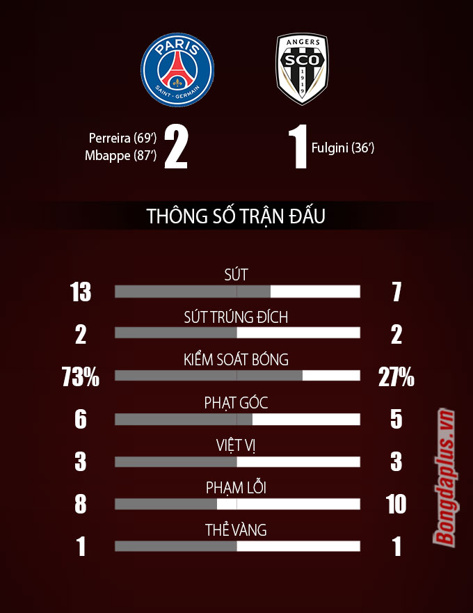 Thông số sau trận PSG vs Angers