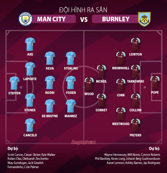 Đội hình xuất phát Man City vs Burnley