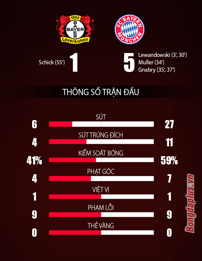 Thông số sau trận Leverkusen vs Bayern Munich