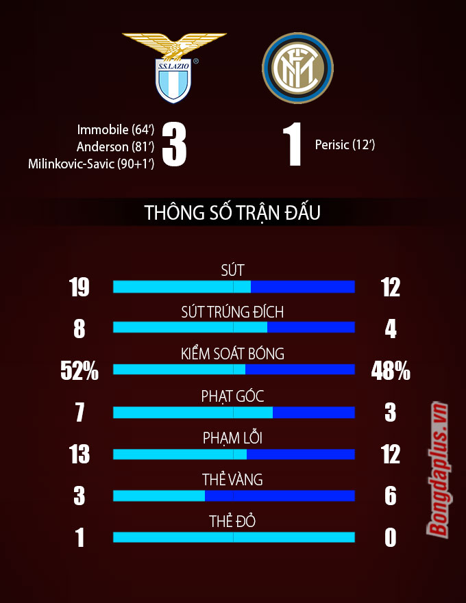 Thông số sau trận Lazio vs Inter Milan