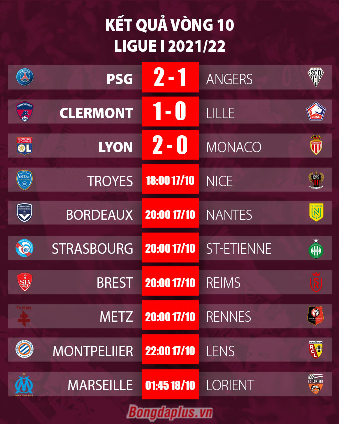 Kết quả vòng 10 Ligue I