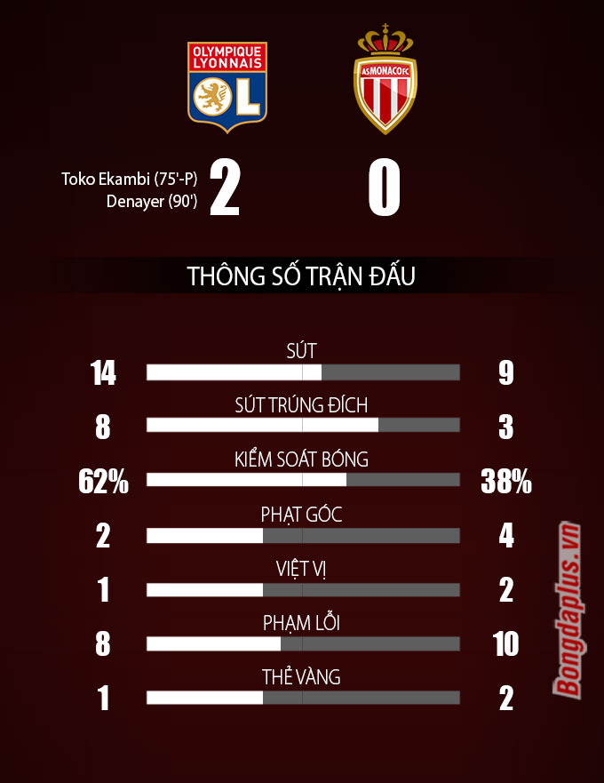 Thông số sau trận Lyon vs Monaco